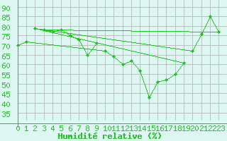 Courbe de l'humidit relative pour Bastia (2B)