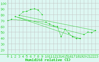 Courbe de l'humidit relative pour Orange (84)