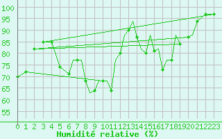 Courbe de l'humidit relative pour Karlovy Vary
