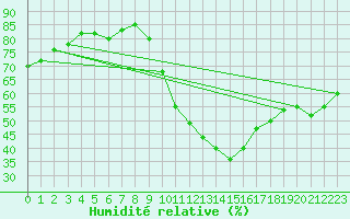 Courbe de l'humidit relative pour Rochefort Saint-Agnant (17)