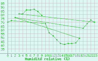 Courbe de l'humidit relative pour Metz-Nancy-Lorraine (57)