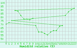 Courbe de l'humidit relative pour Douzy (08)