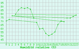 Courbe de l'humidit relative pour Gurande (44)