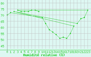 Courbe de l'humidit relative pour Puimisson (34)