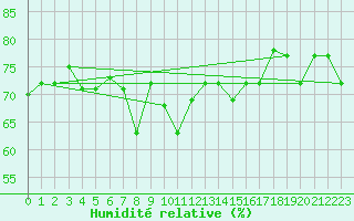 Courbe de l'humidit relative pour Lampedusa