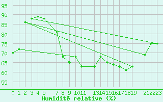 Courbe de l'humidit relative pour Meppen