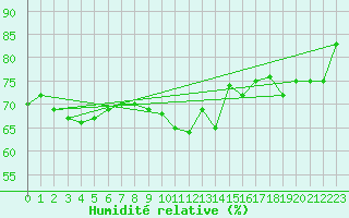 Courbe de l'humidit relative pour Daroca