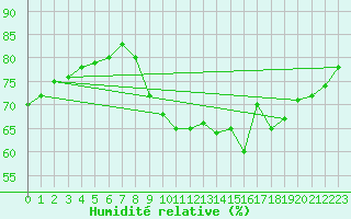 Courbe de l'humidit relative pour Fains-Veel (55)