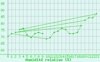 Courbe de l'humidit relative pour Vias (34)