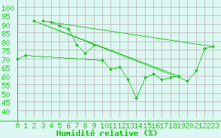 Courbe de l'humidit relative pour Kirchdorf/Poel