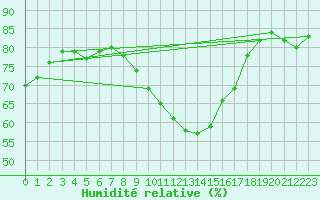 Courbe de l'humidit relative pour Montpellier (34)