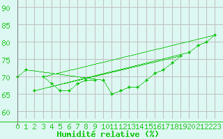 Courbe de l'humidit relative pour Cabo Peas