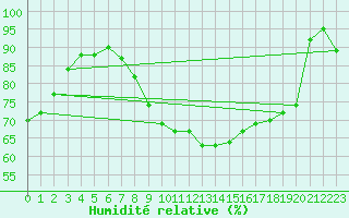 Courbe de l'humidit relative pour Le Puy - Loudes (43)