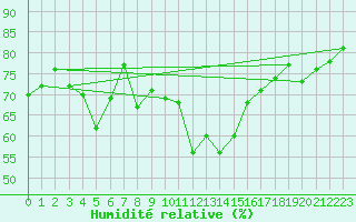 Courbe de l'humidit relative pour Piotta