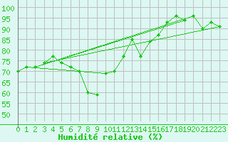 Courbe de l'humidit relative pour Pernaja Orrengrund