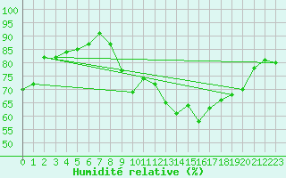 Courbe de l'humidit relative pour Mont-Rigi (Be)