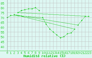 Courbe de l'humidit relative pour Le Mesnil-Esnard (76)