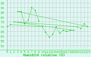 Courbe de l'humidit relative pour Malin Head