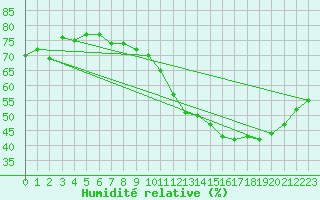 Courbe de l'humidit relative pour Bouligny (55)