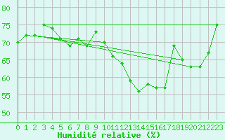 Courbe de l'humidit relative pour Vieste