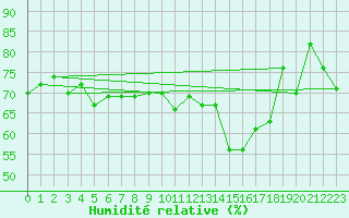 Courbe de l'humidit relative pour Aberdaron