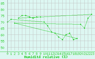 Courbe de l'humidit relative pour Cap de la Hve (76)