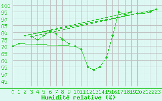 Courbe de l'humidit relative pour Rodez (12)
