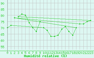 Courbe de l'humidit relative pour Pully-Lausanne (Sw)