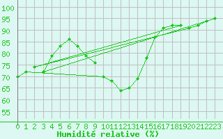 Courbe de l'humidit relative pour Saint-Dizier (52)