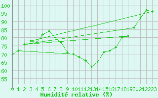 Courbe de l'humidit relative pour Sjenica