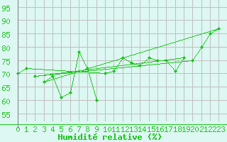 Courbe de l'humidit relative pour Soederarm