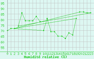 Courbe de l'humidit relative pour Orkdal Thamshamm