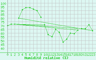 Courbe de l'humidit relative pour Carpentras (84)