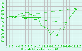 Courbe de l'humidit relative pour Saint-Jean-de-Vedas (34)
