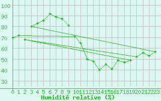 Courbe de l'humidit relative pour Hyres (83)