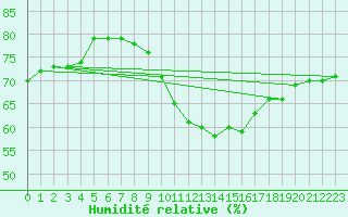 Courbe de l'humidit relative pour Sorgues (84)