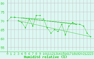 Courbe de l'humidit relative pour Alanya