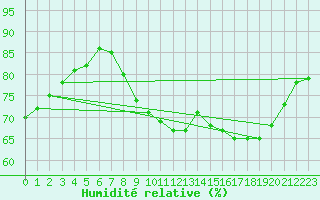Courbe de l'humidit relative pour Montret (71)