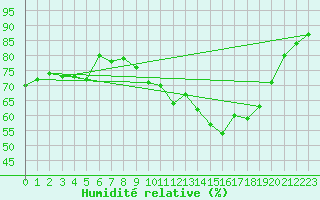 Courbe de l'humidit relative pour Ile d'Yeu - Saint-Sauveur (85)