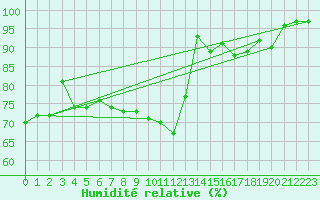 Courbe de l'humidit relative pour Hoek Van Holland