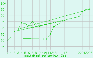 Courbe de l'humidit relative pour Herserange (54)