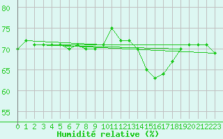 Courbe de l'humidit relative pour Marseille - Saint-Loup (13)