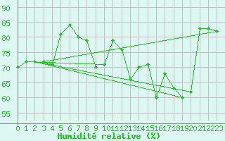 Courbe de l'humidit relative pour Kragujevac