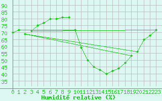 Courbe de l'humidit relative pour Saint-Jean-de-Vedas (34)
