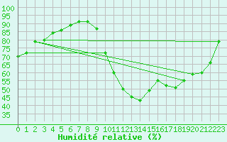 Courbe de l'humidit relative pour Laval (53)