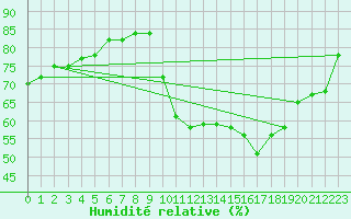 Courbe de l'humidit relative pour Perpignan Moulin  Vent (66)