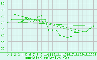 Courbe de l'humidit relative pour Montferrat (38)