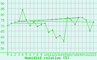 Courbe de l'humidit relative pour Calais / Marck (62)