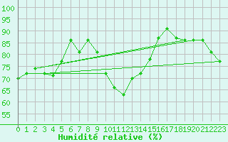 Courbe de l'humidit relative pour Dijon / Longvic (21)