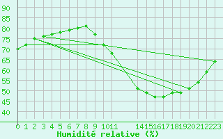 Courbe de l'humidit relative pour Fains-Veel (55)